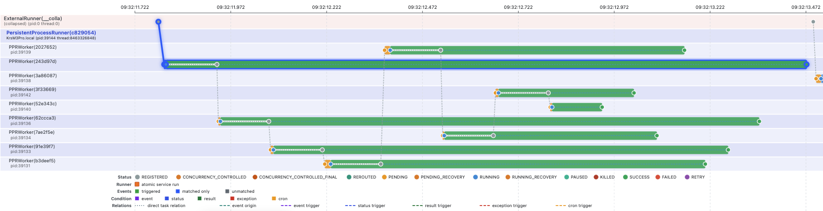 Pynmon timeline showing linear search as a chain of one-comparison task invocations