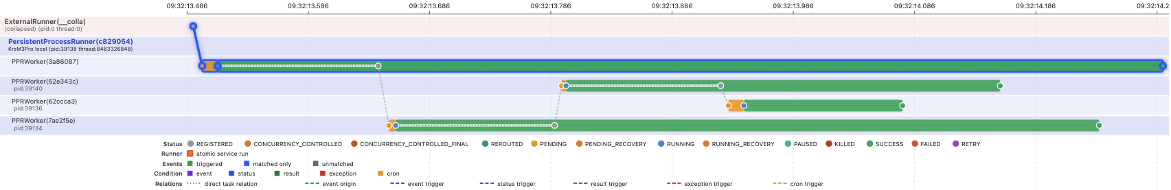 Pynmon timeline showing binary search reducing the interval across four task invocations