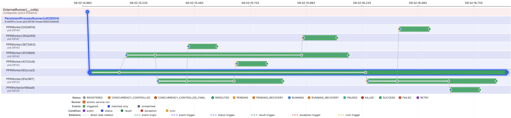 Pynmon family tree showing depth-first search descending and backtracking through task invocations