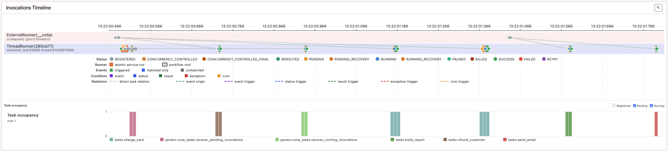 Pynmon timeline showing payment invocations ordered by named queue and priority
