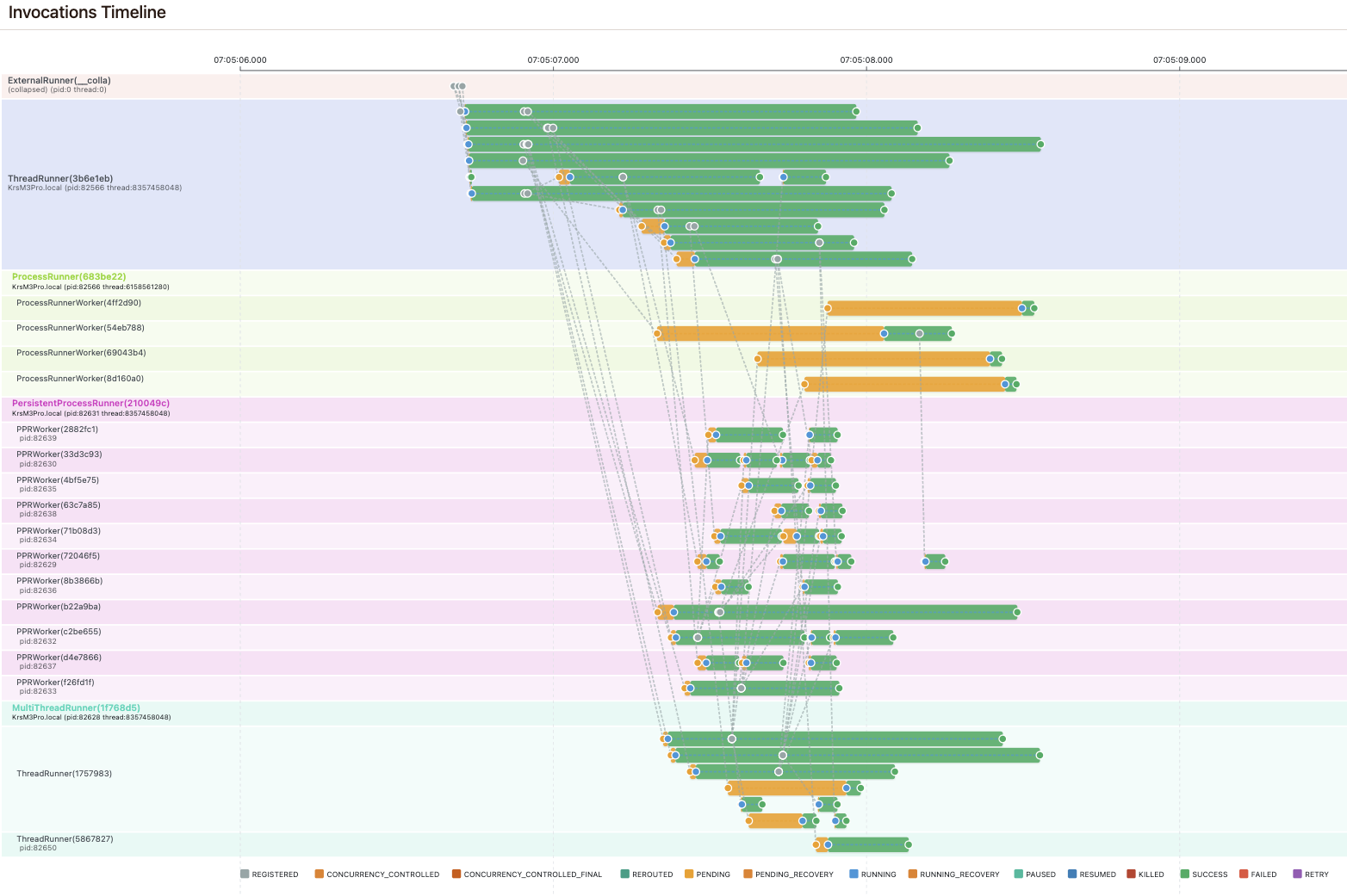 Pynmon timeline comparing ThreadRunner, ProcessRunner, PersistentProcessRunner, and MultiThreadRunner