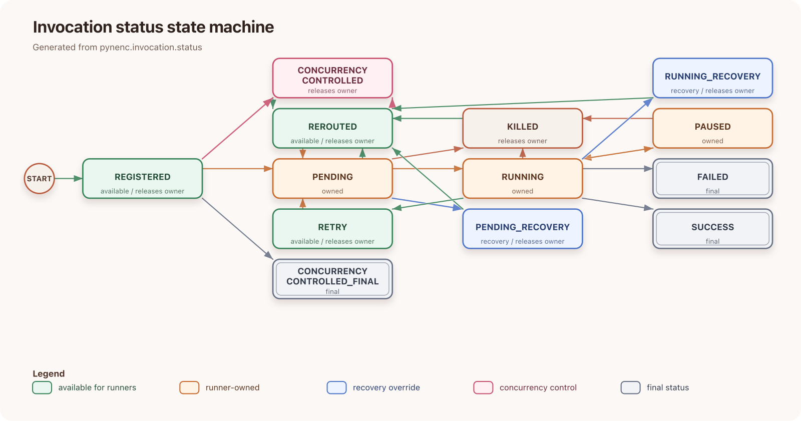 Invocation status state machine generated from pynenc.invocation.status showing ownership, recovery override, concurrency control, and final states