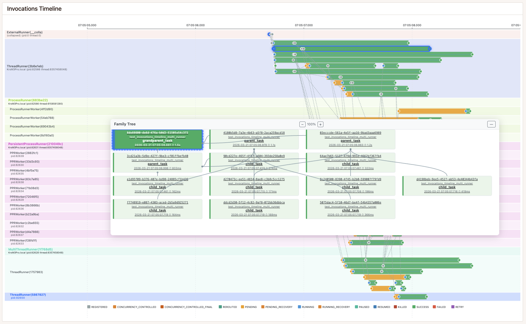 Pynmon family tree overlaid on timeline with cross-highlighting between graph and execution view